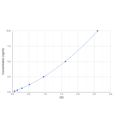 Graph showing standard OD data for Mouse R-Spondin 1 (RSPO1) 