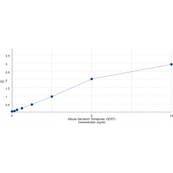 Graph showing standard OD data for Mouse Serotonin Transporter (SERT) 