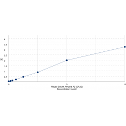 Graph showing standard OD data for Mouse Serum Amyloid A2 (SAA2) 