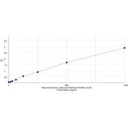 Graph showing standard OD data for Mouse Secretory Leukocyte Peptidase Inhibitor (SLPI) 