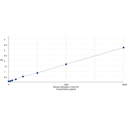 Graph showing standard OD data for Mouse Sulfatase 2 (SULF2) 