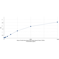 Graph showing standard OD data for Mouse Transforming Growth Factor beta Induced Protein (TGFBI) 