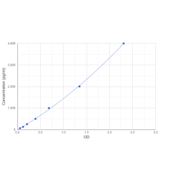 Graph showing standard OD data for Mouse Toll Like Receptor Adaptor Molecule 1 (TICAM1) 