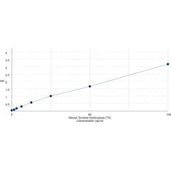 Graph showing standard OD data for Mouse Tyrosine Hydroxylase (TH) 