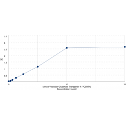 Graph showing standard OD data for Mouse Vesicular Glutamate Transporter 1 (SLC17A7) 