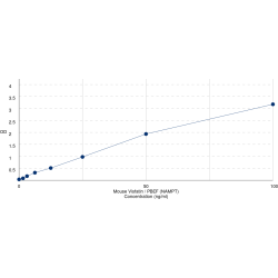 Graph showing standard OD data for Mouse Nicotinamide Phosphoribosyltransferase (NAMPT) 