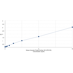 Graph showing standard OD data for Mouse Vacuolar Protein Sorting 13D (VPS13D) 