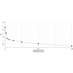 Graph showing standard OD data for Pig Aprotinin (BPTI) 