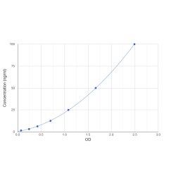 Graph showing standard OD data for Pig Intercellular Adhesion Molecule 1 (ICAM1) 