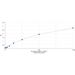 Graph showing standard OD data for Pig Interferon Alpha 1 (IFNA1) 