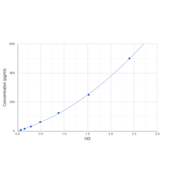 Graph showing standard OD data for Pig Interferon Gamma (IFNg) 