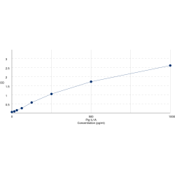 Graph showing standard OD data for Pig Interleukin 1 Alpha (IL1a) 