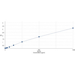 Graph showing standard OD data for Pig Interleukin 6 (IL6) 