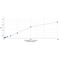 Graph showing standard OD data for Pig Interleukin 8 / IL8 (CXCL8) 