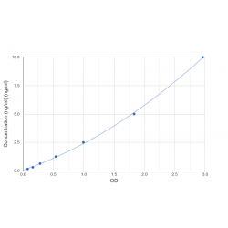 Graph showing standard OD data for Pig Metalloproteinase Inhibitor 4 (TIMP4) 