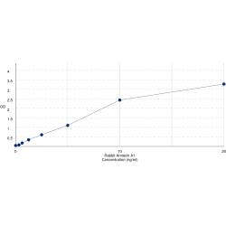 Graph showing standard OD data for Rabbit Annexin A1 (ANXA1) 