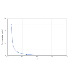 Graph showing standard OD data for Rabbit D-Dimer 