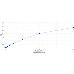 Graph showing standard OD data for Rabbit Matrix Metalloproteinase 13 (MMP13) 