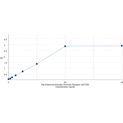 Graph showing standard OD data for Rat Adrenocorticotropic Hormone Receptor (ACTHR) 