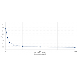 Graph showing standard OD data for Rat Activin A (INHBA) 