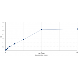 Graph showing standard OD data for Rat Beta-1 Adrenergic Receptor (ADRB1) 
