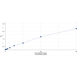 Graph showing standard OD data for Rat Angiotensinogen (AGT) 