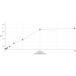 Graph showing standard OD data for Rat Branched Chain Alpha-Ketoacid Dehydrogenase Kinase (BCKDK) 