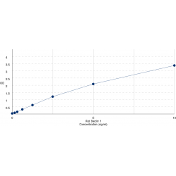 Graph showing standard OD data for Rat Beclin-1 (BECN1) 