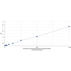 Graph showing standard OD data for Rat C-X-C Motif Chemokine 14 / BRAK (CXCL14) 