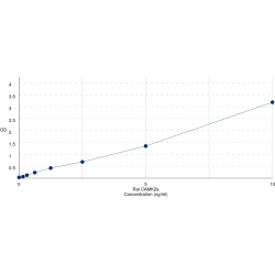 Graph showing standard OD data for Rat Calcium/Calmodulin Dependent Protein Kinase II Alpha (CAMK2A) 