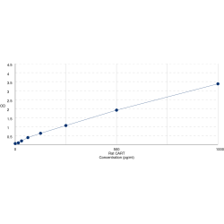 Graph showing standard OD data for Rat CART Prepropeptide (CARTPT) 