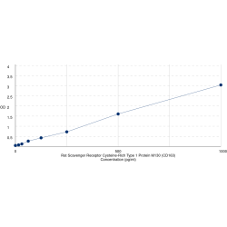 Graph showing standard OD data for Rat Scavenger Receptor Cysteine-Rich Type 1 Protein M130 (CD163) 