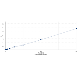 Graph showing standard OD data for Rat Cyclin Dependent Kinase 2 (CDK2) 