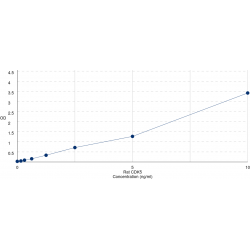 Graph showing standard OD data for Rat Cyclin Dependent Kinase 5 (CDK5) 