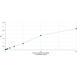 Graph showing standard OD data for Rat Chromogranin B (CHGB) 