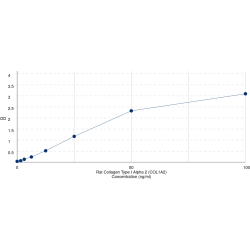 Graph showing standard OD data for Rat Collagen Type I Alpha 2 (COL1A2) 