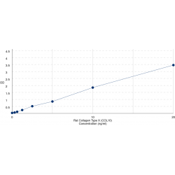 Graph showing standard OD data for Rat Collagen Type X Alpha 1 (COL10A1) 