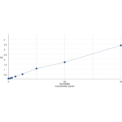 Graph showing standard OD data for Rat Receptor Tyrosine-Protein Kinase ErbB-2 (ERBB2) 