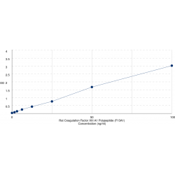 Graph showing standard OD data for Rat Coagulation Factor XIII A1 Polypeptide (F13A1) 