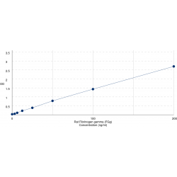 Graph showing standard OD data for Rat Fibrinogen Gamma (FGG) 