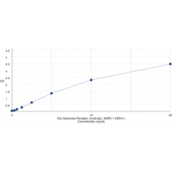 Graph showing standard OD data for Rat Glutamate Receptor, Ionotropic, AMPA 1 (GRIA1) 