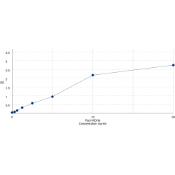 Graph showing standard OD data for Rat Hydroxyacyl Coenzyme A Dehydrogenase Beta (HADHb) 