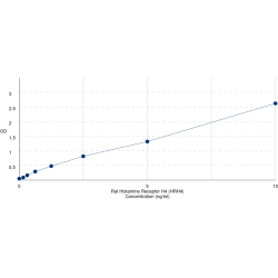 Graph showing standard OD data for Rat Histamine H4 Receptor (HRH4) 