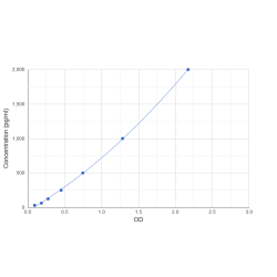 Graph showing standard OD data for Rat High Mobility Group Protein B1 (HMGB1) 