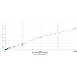 Graph showing standard OD data for Rat Immunoglobulin Heavy Constant Epsilon (IGHE) 