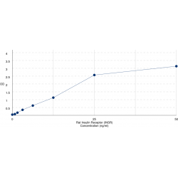 Graph showing standard OD data for Rat Insulin Receptor (INSR) 