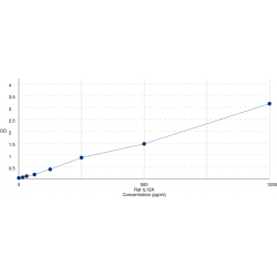 Graph showing standard OD data for Rat Interleukin 12A (IL12A) 
