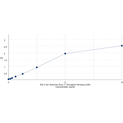 Graph showing standard OD data for Rat Transcription Factor Jun (Jun) 