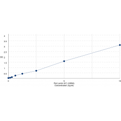 Graph showing standard OD data for Rat Lamin A/C (LMNA) 