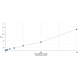 Graph showing standard OD data for Rat Lipoprotein Lipase (LPL) 